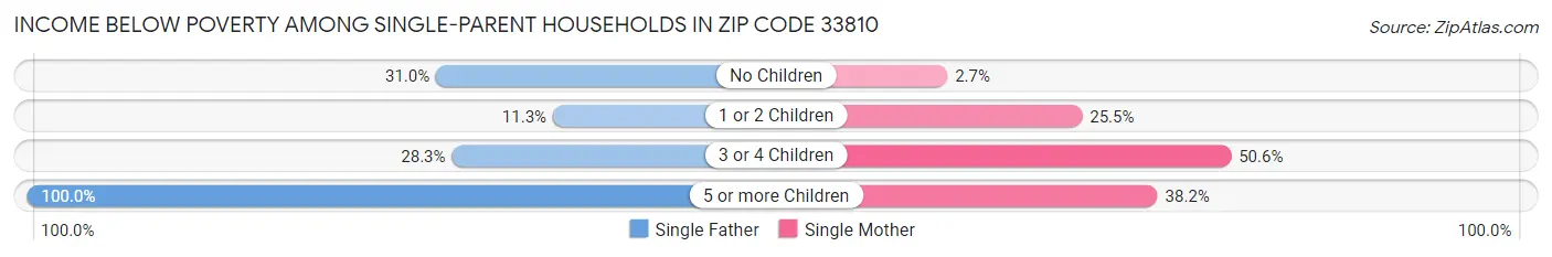 Income Below Poverty Among Single-Parent Households in Zip Code 33810