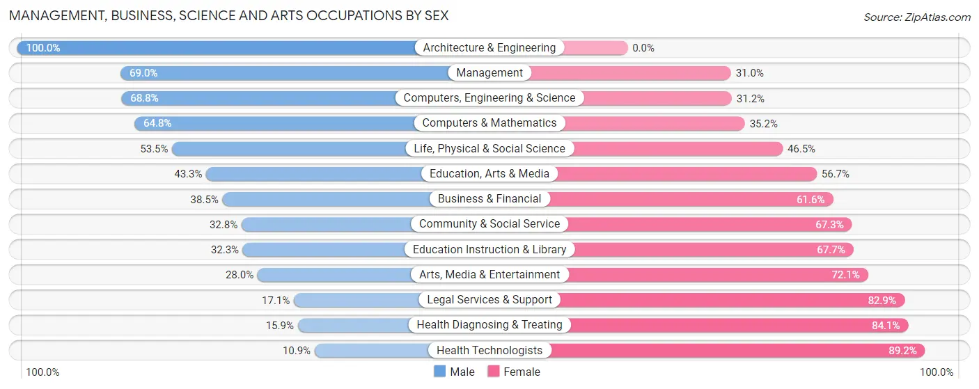 Management, Business, Science and Arts Occupations by Sex in Zip Code 33810