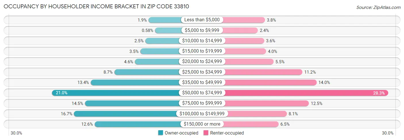Occupancy by Householder Income Bracket in Zip Code 33810