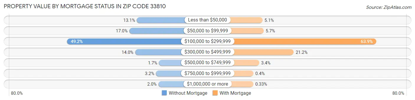 Property Value by Mortgage Status in Zip Code 33810