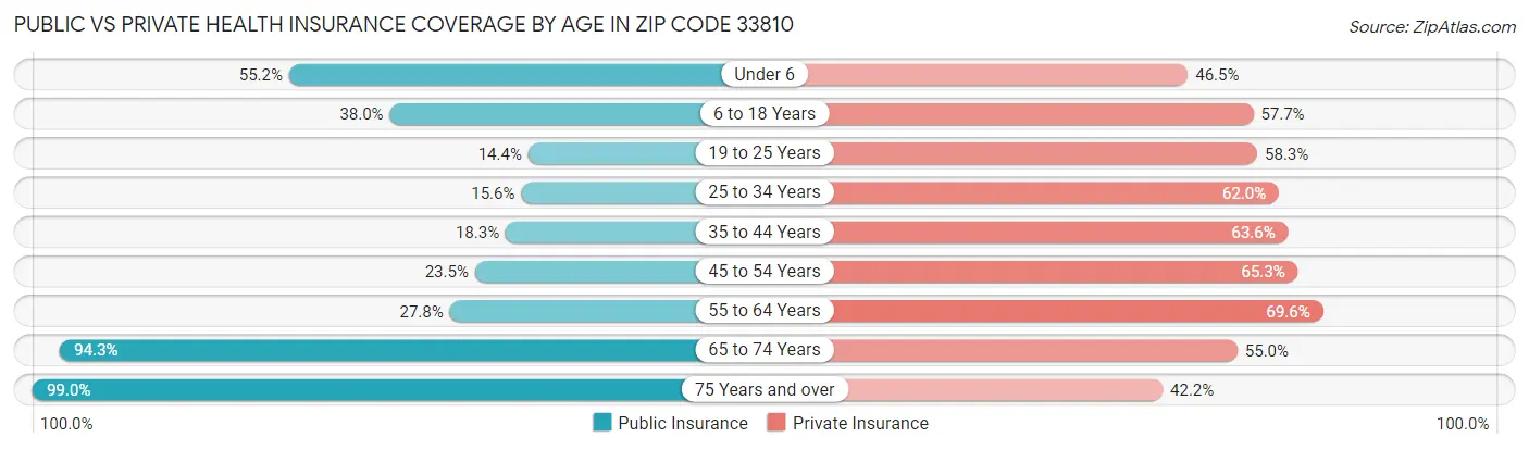 Public vs Private Health Insurance Coverage by Age in Zip Code 33810