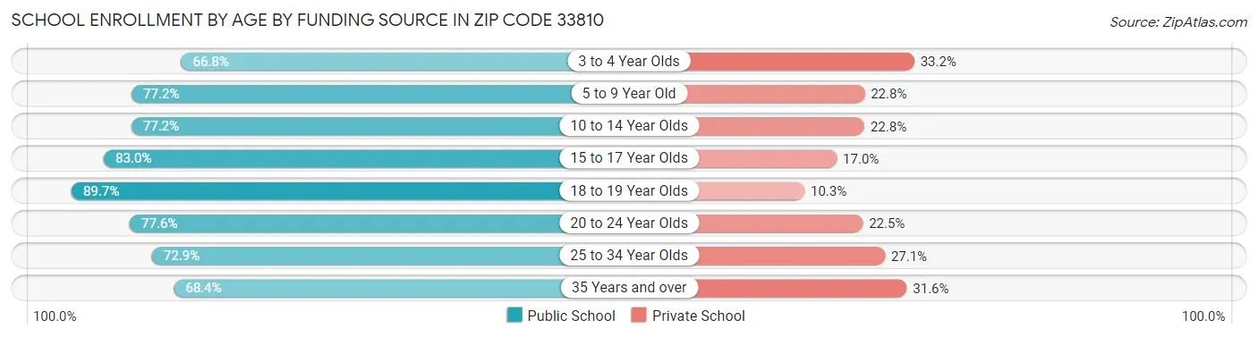 School Enrollment by Age by Funding Source in Zip Code 33810