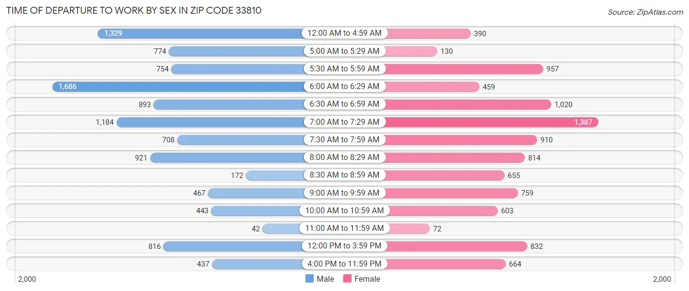 Time of Departure to Work by Sex in Zip Code 33810