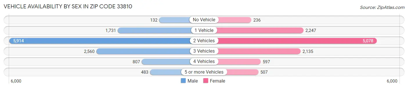 Vehicle Availability by Sex in Zip Code 33810