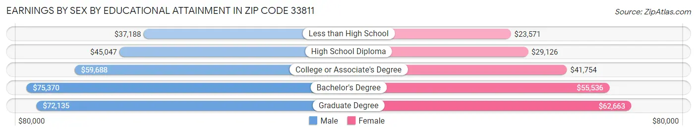 Earnings by Sex by Educational Attainment in Zip Code 33811