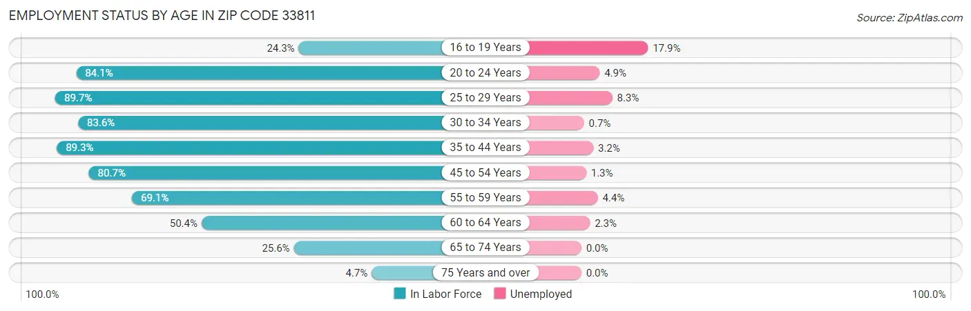 Employment Status by Age in Zip Code 33811
