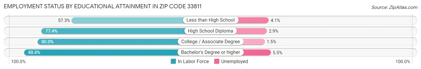 Employment Status by Educational Attainment in Zip Code 33811