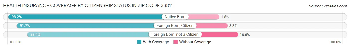 Health Insurance Coverage by Citizenship Status in Zip Code 33811