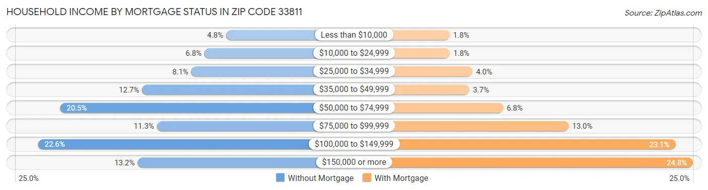 Household Income by Mortgage Status in Zip Code 33811