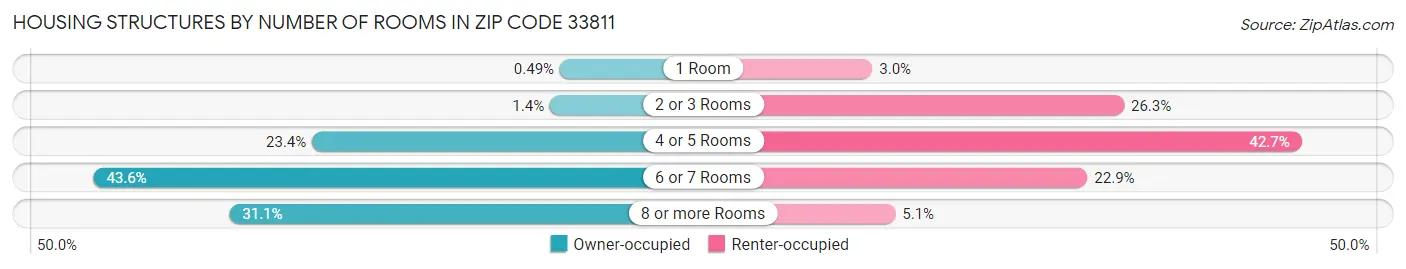 Housing Structures by Number of Rooms in Zip Code 33811