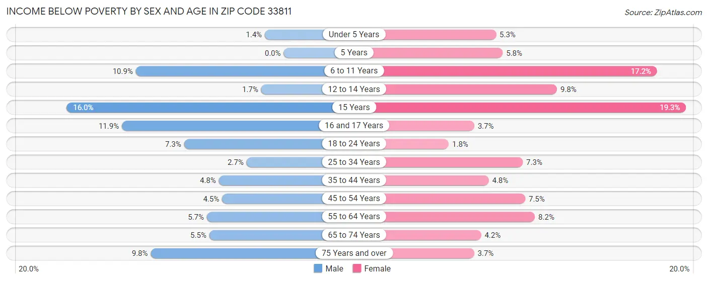 Income Below Poverty by Sex and Age in Zip Code 33811
