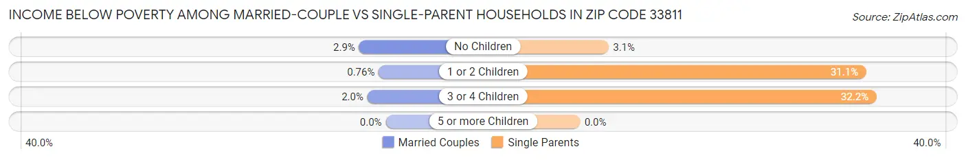 Income Below Poverty Among Married-Couple vs Single-Parent Households in Zip Code 33811