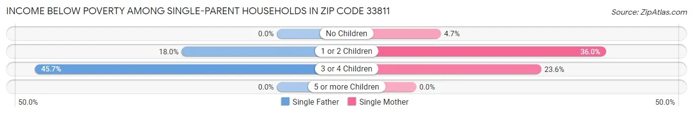 Income Below Poverty Among Single-Parent Households in Zip Code 33811
