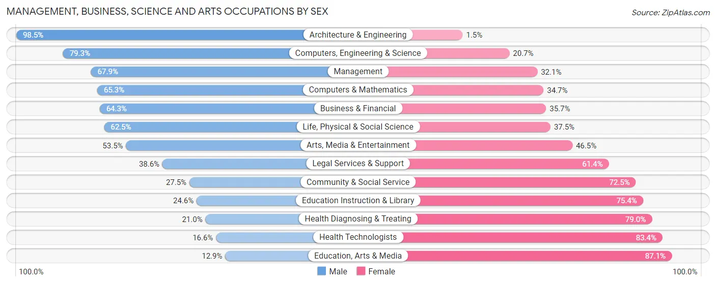 Management, Business, Science and Arts Occupations by Sex in Zip Code 33811