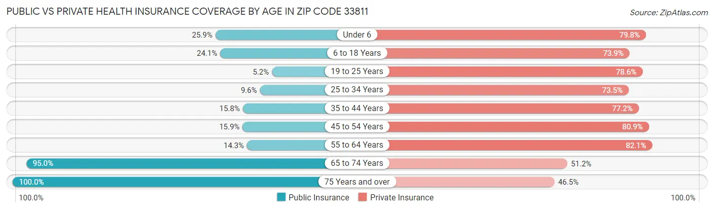 Public vs Private Health Insurance Coverage by Age in Zip Code 33811