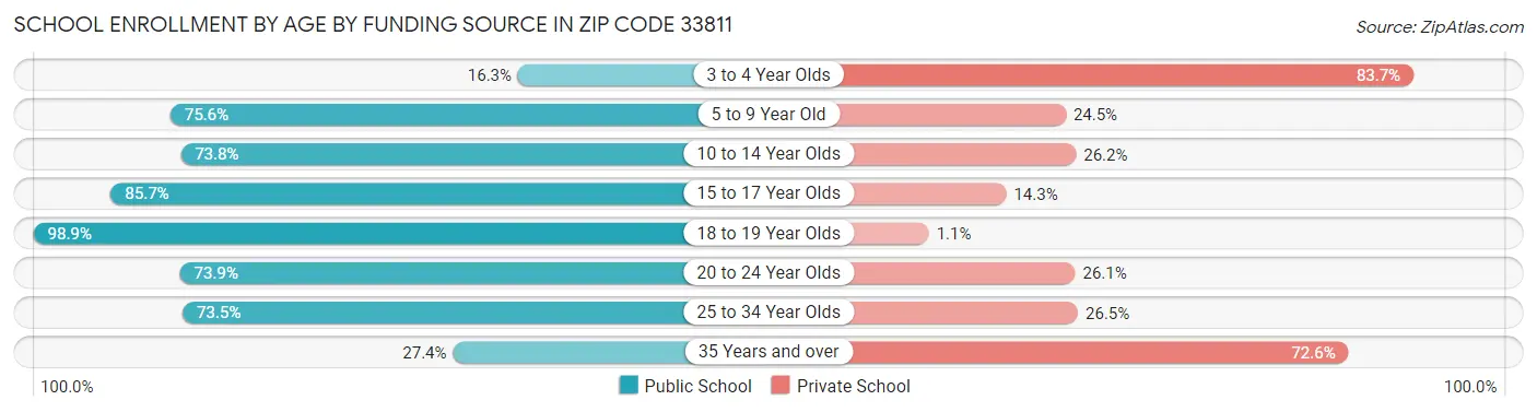 School Enrollment by Age by Funding Source in Zip Code 33811
