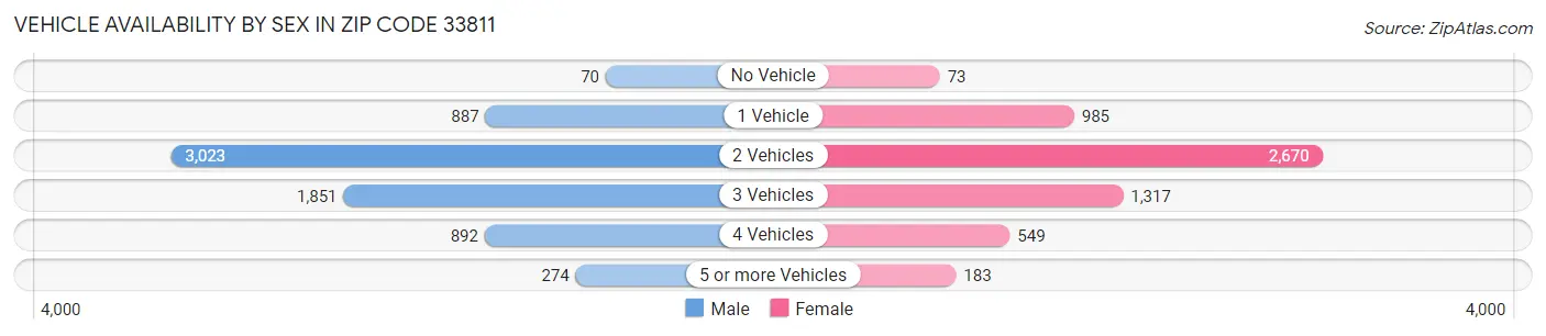 Vehicle Availability by Sex in Zip Code 33811