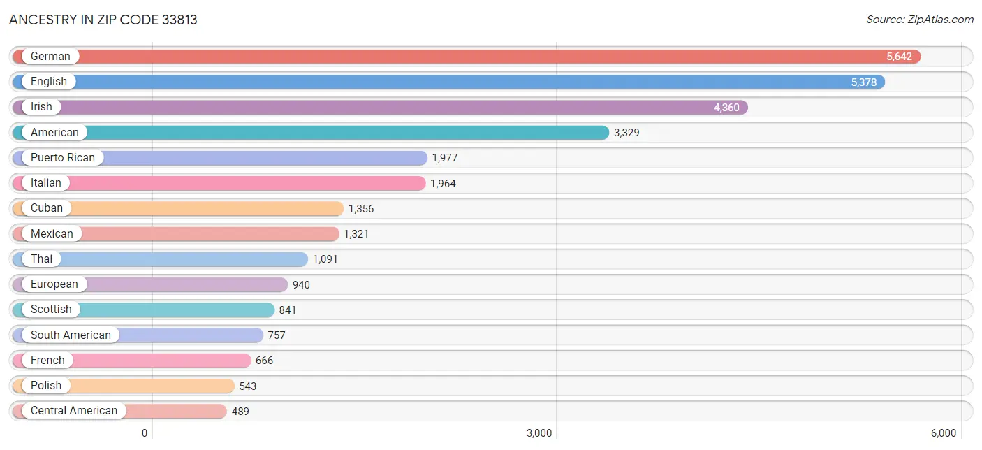 Ancestry in Zip Code 33813