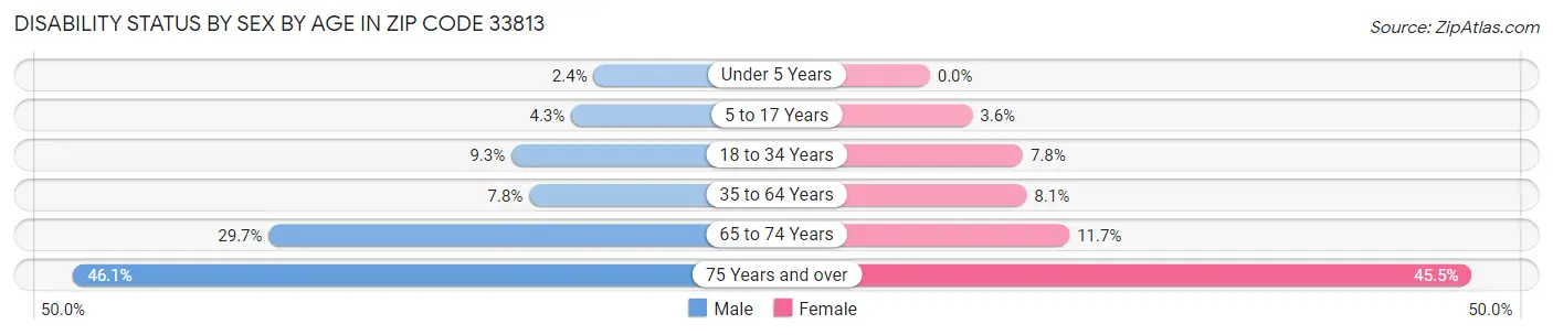 Disability Status by Sex by Age in Zip Code 33813