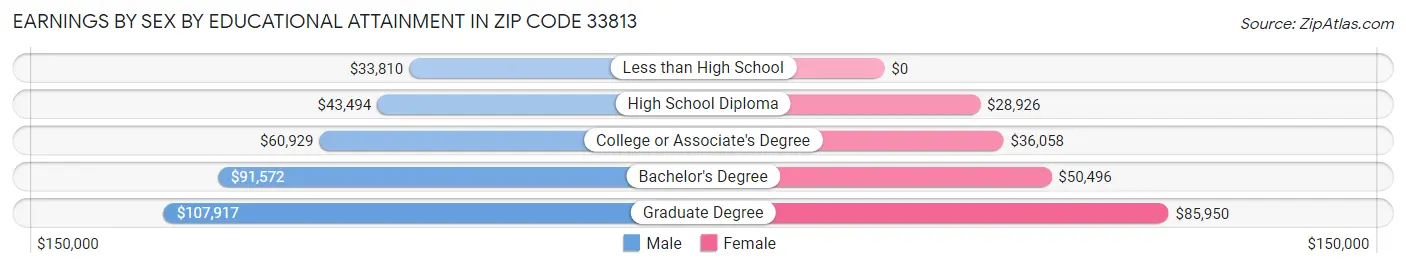 Earnings by Sex by Educational Attainment in Zip Code 33813