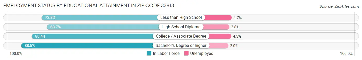 Employment Status by Educational Attainment in Zip Code 33813