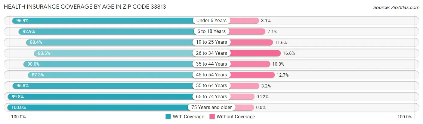 Health Insurance Coverage by Age in Zip Code 33813