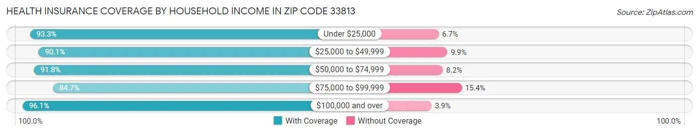 Health Insurance Coverage by Household Income in Zip Code 33813