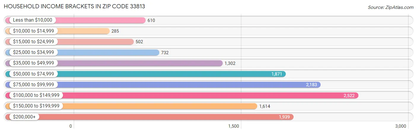 Household Income Brackets in Zip Code 33813