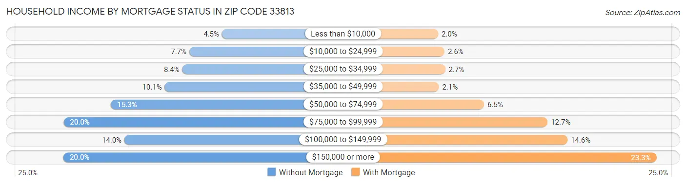 Household Income by Mortgage Status in Zip Code 33813