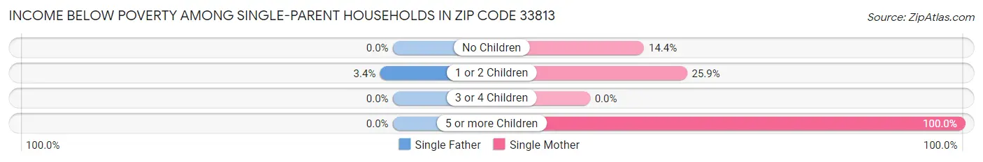 Income Below Poverty Among Single-Parent Households in Zip Code 33813