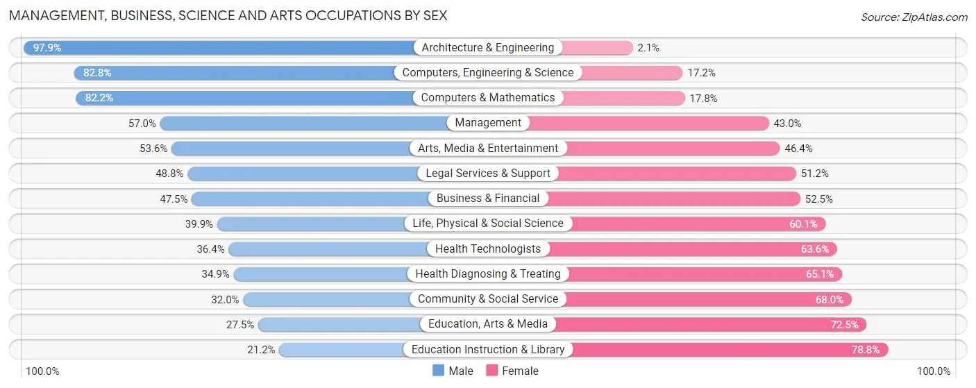 Management, Business, Science and Arts Occupations by Sex in Zip Code 33813