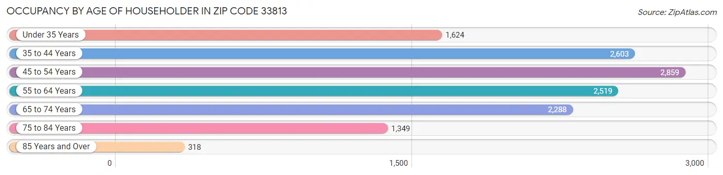 Occupancy by Age of Householder in Zip Code 33813