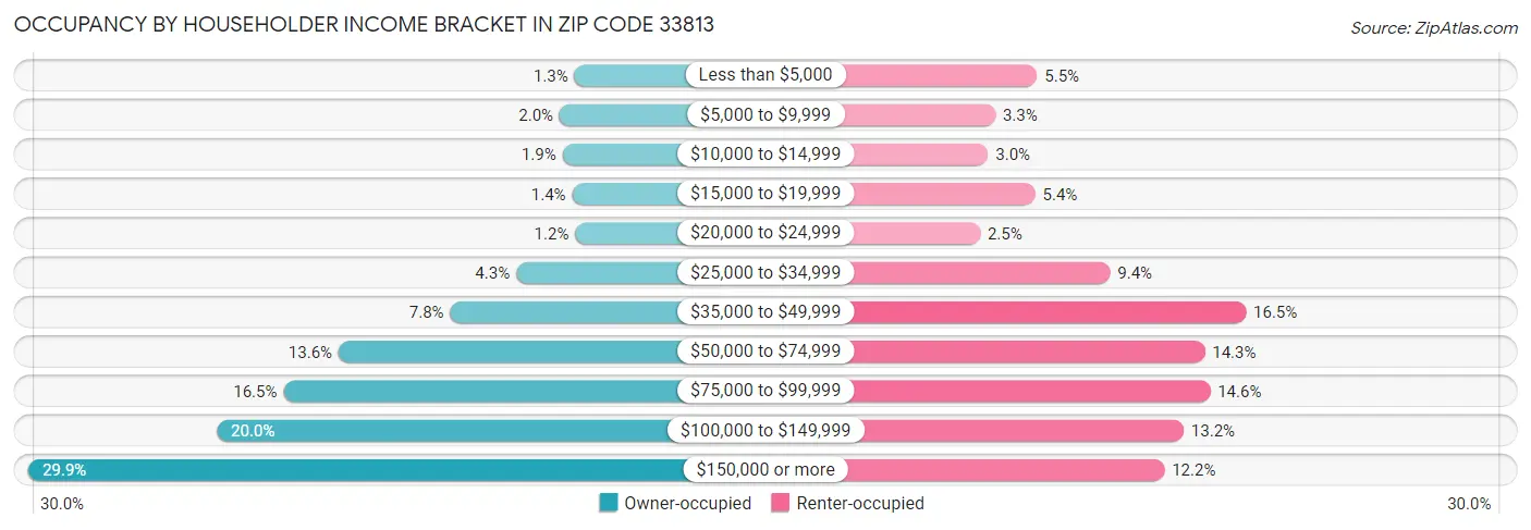 Occupancy by Householder Income Bracket in Zip Code 33813