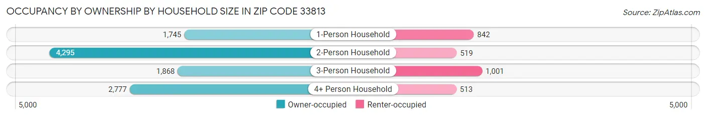 Occupancy by Ownership by Household Size in Zip Code 33813