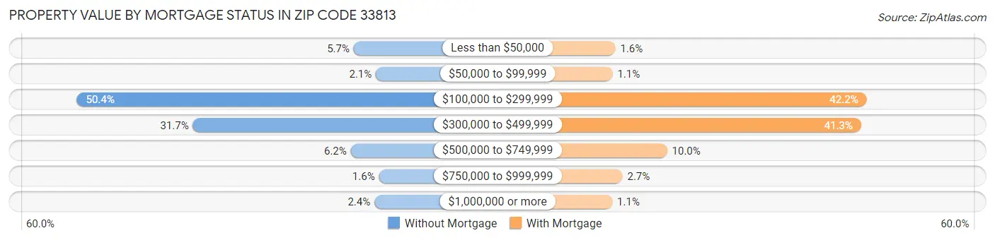 Property Value by Mortgage Status in Zip Code 33813