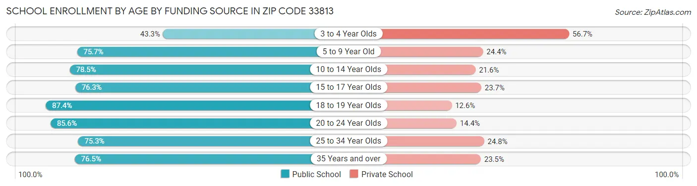 School Enrollment by Age by Funding Source in Zip Code 33813