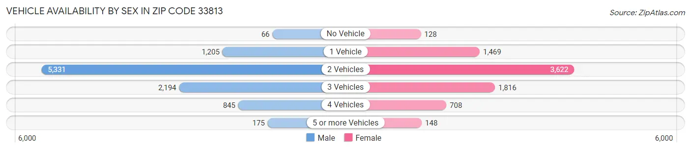 Vehicle Availability by Sex in Zip Code 33813