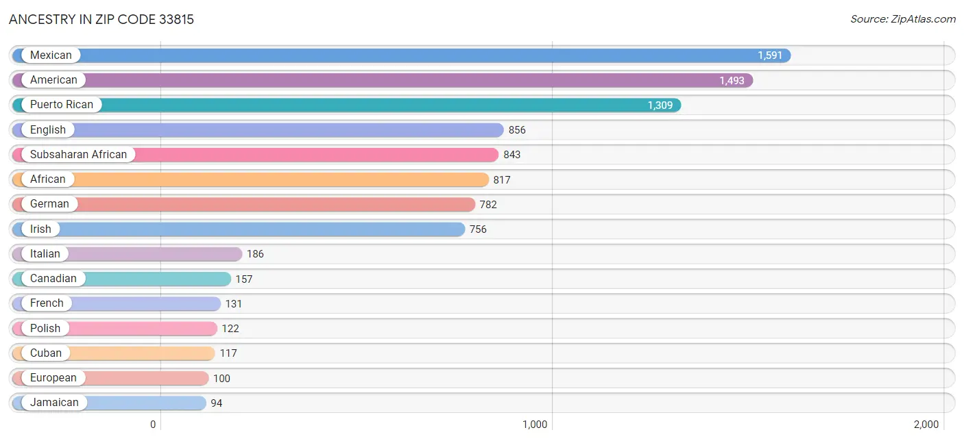 Ancestry in Zip Code 33815