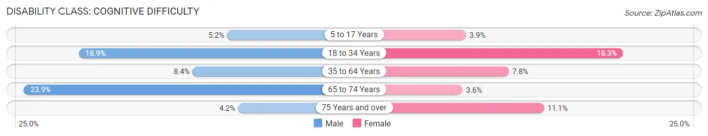 Disability in Zip Code 33815: <span>Cognitive Difficulty</span>