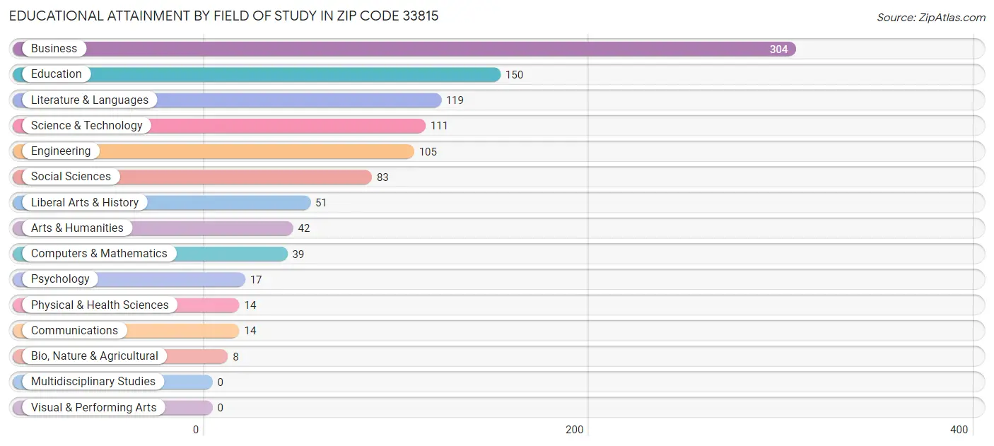 Educational Attainment by Field of Study in Zip Code 33815