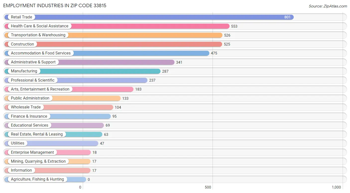 Employment Industries in Zip Code 33815