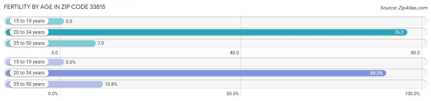 Female Fertility by Age in Zip Code 33815