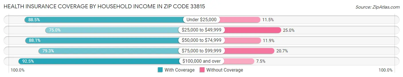 Health Insurance Coverage by Household Income in Zip Code 33815