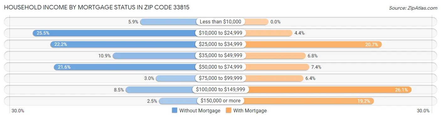 Household Income by Mortgage Status in Zip Code 33815