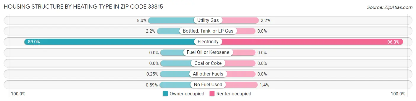 Housing Structure by Heating Type in Zip Code 33815