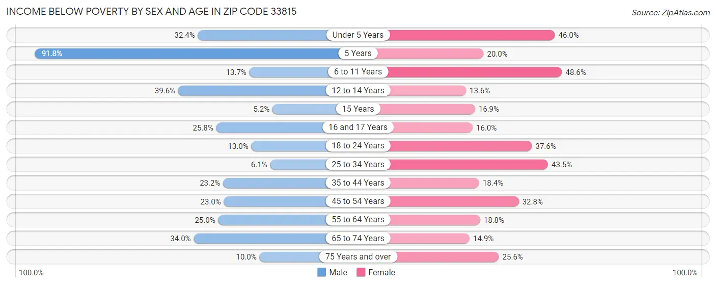 Income Below Poverty by Sex and Age in Zip Code 33815
