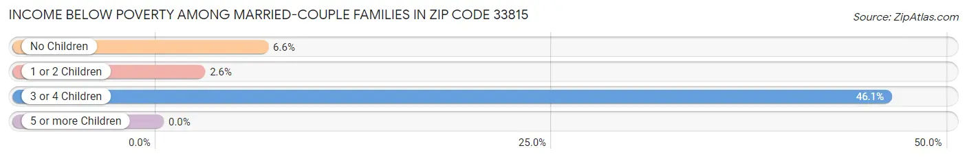 Income Below Poverty Among Married-Couple Families in Zip Code 33815