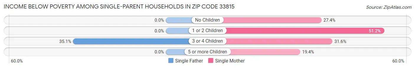 Income Below Poverty Among Single-Parent Households in Zip Code 33815