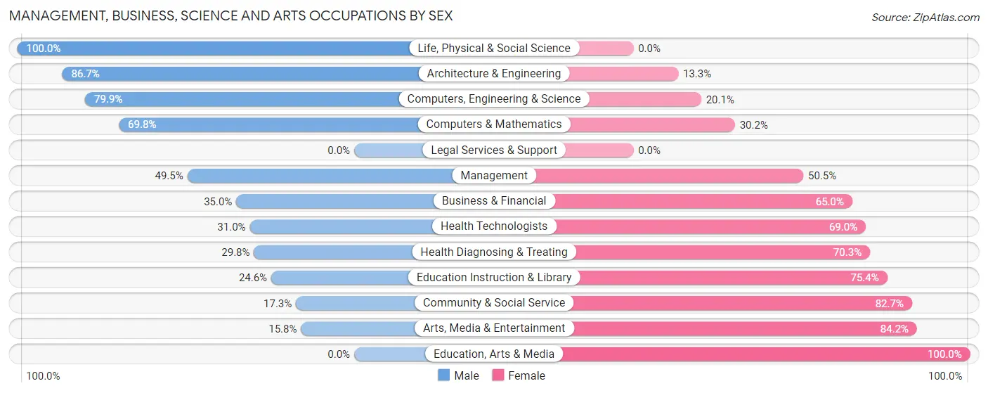 Management, Business, Science and Arts Occupations by Sex in Zip Code 33815
