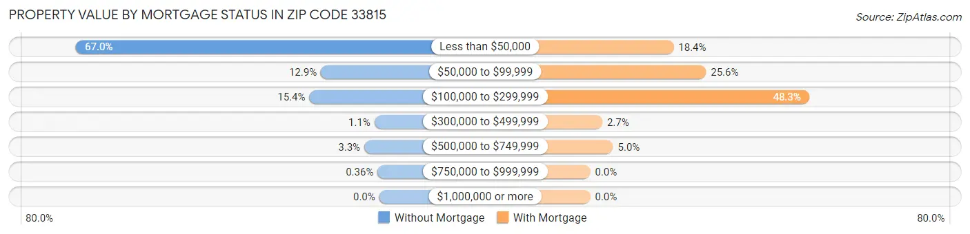 Property Value by Mortgage Status in Zip Code 33815